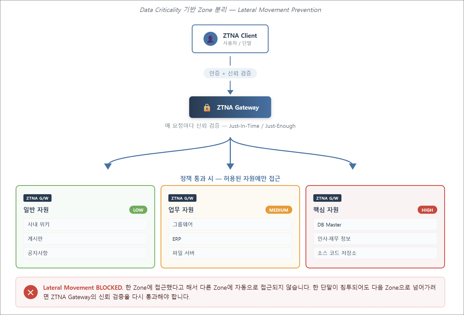 [ 사진 3. Data Criticality 기반 Zone 분리 다이어그램 ]