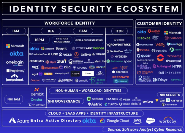 [ 점점 넓어지고 복잡해 지는 ID Security Ecosystem, Software Analyst Research ]