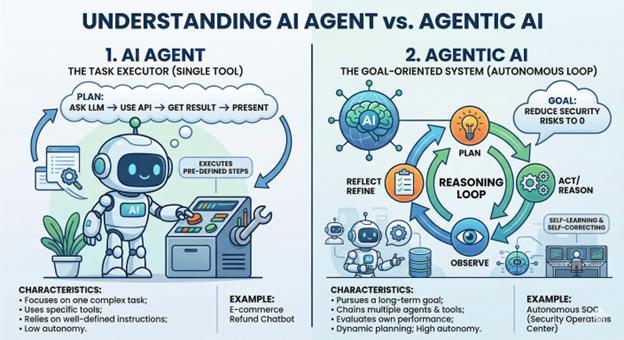 [ AI Agent 와 Agentic AI의 비교, Reasoning Loop 가 핵심차이다. AI 이미지 ]-1