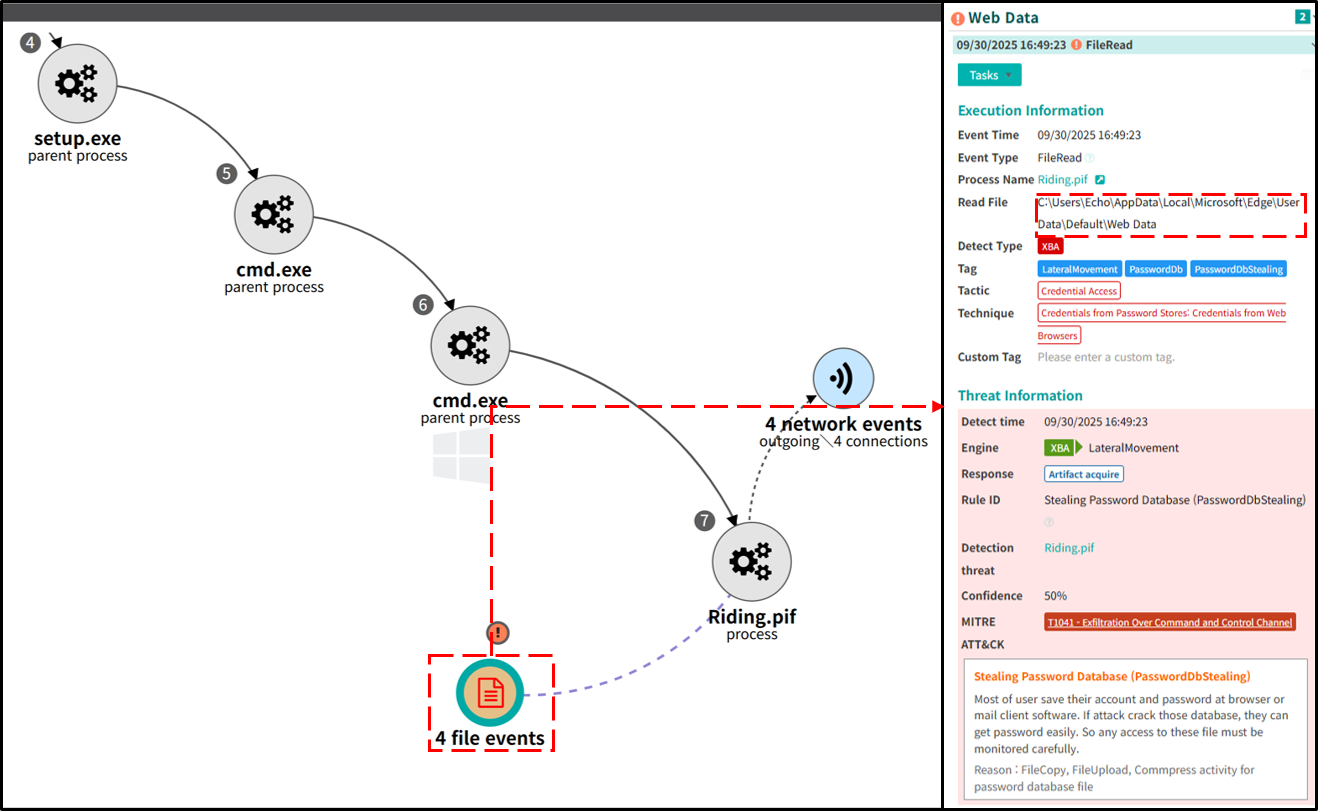 [図 3-19] Genian EDRで検知された情報奪取の振る舞い