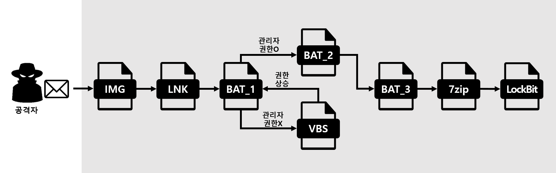 [그림 02] LockBit 랜섬웨어 실행 과정