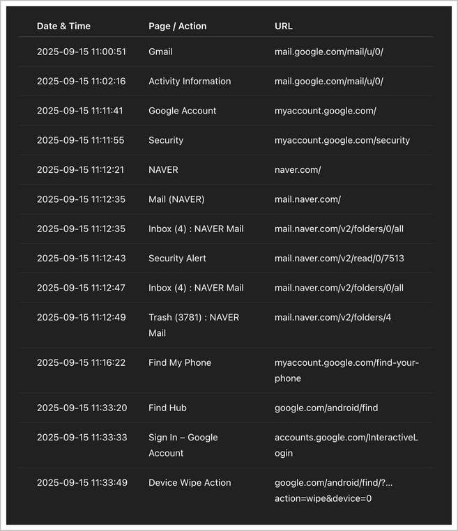 Log of remote reset operations by timestamp