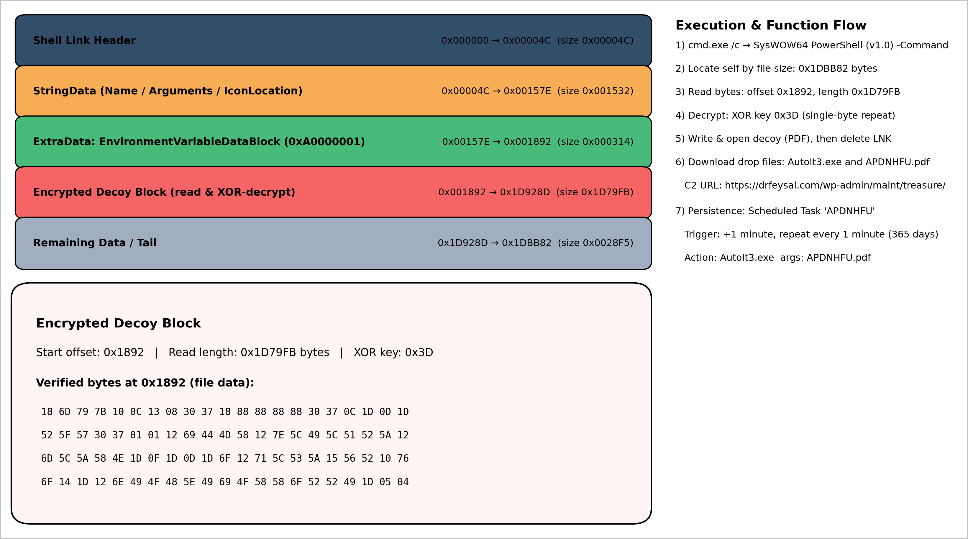 [Figure 4-2] Internal Structure of the Malicious LNK File