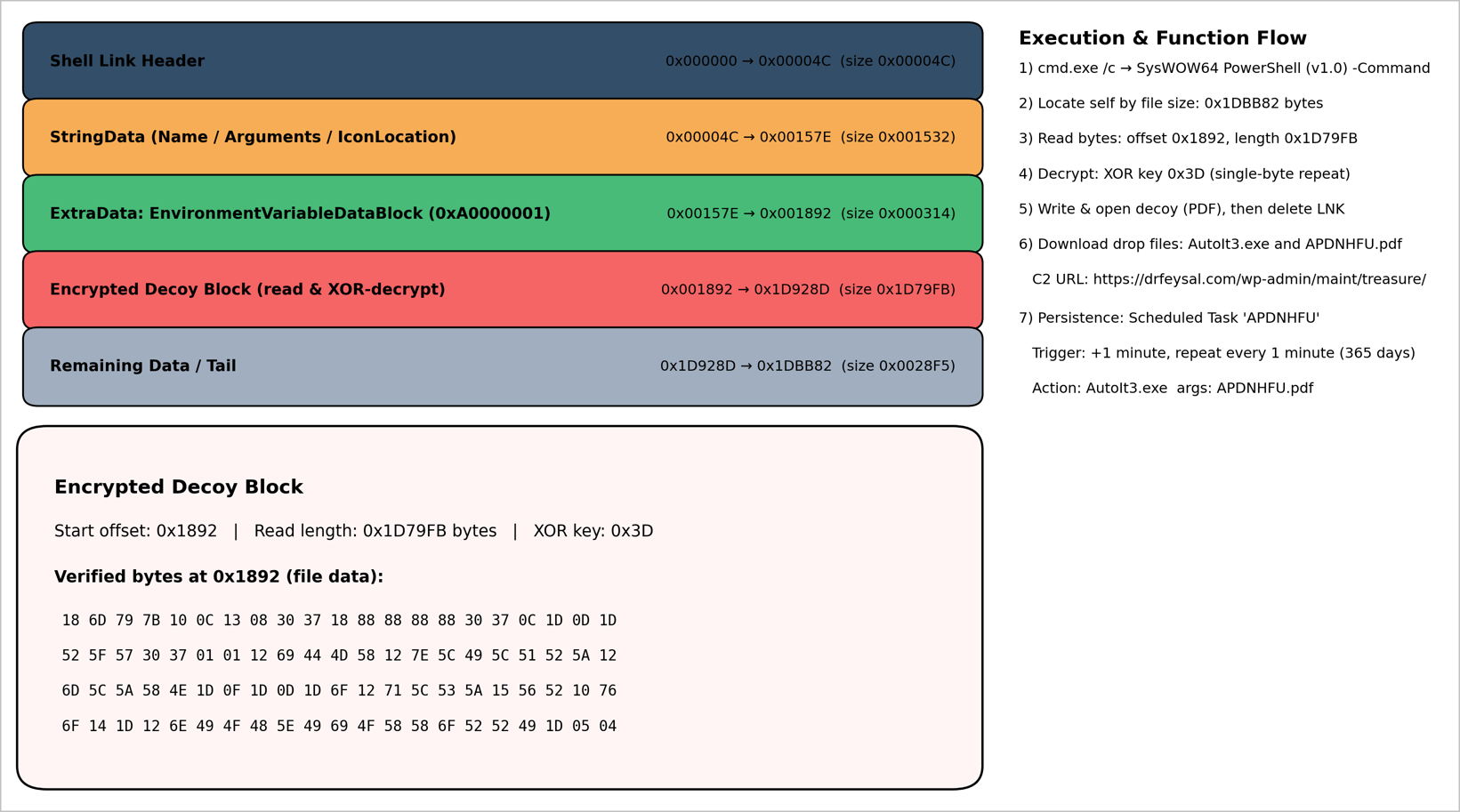 Internal Structure of the Malicious LNK File (Source : Genians).