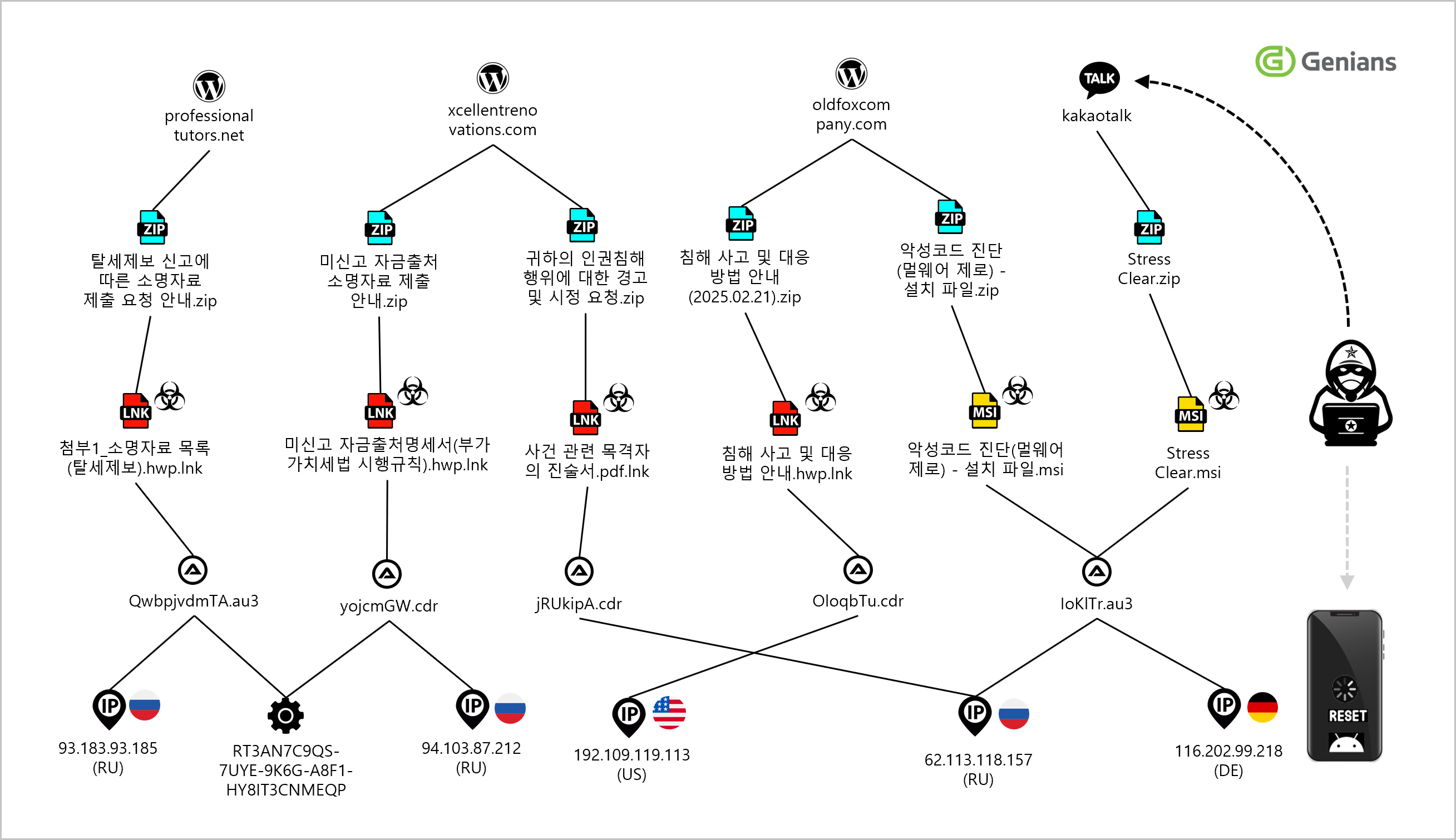 Threat infrastructure relationship diagram