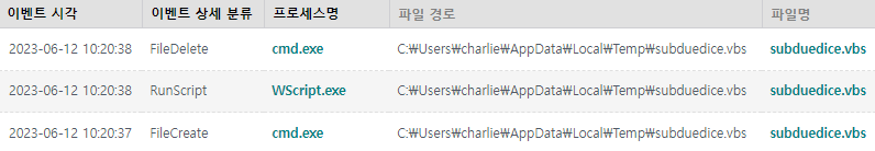 [그림 9] subduedice.vbs 관련 이벤트