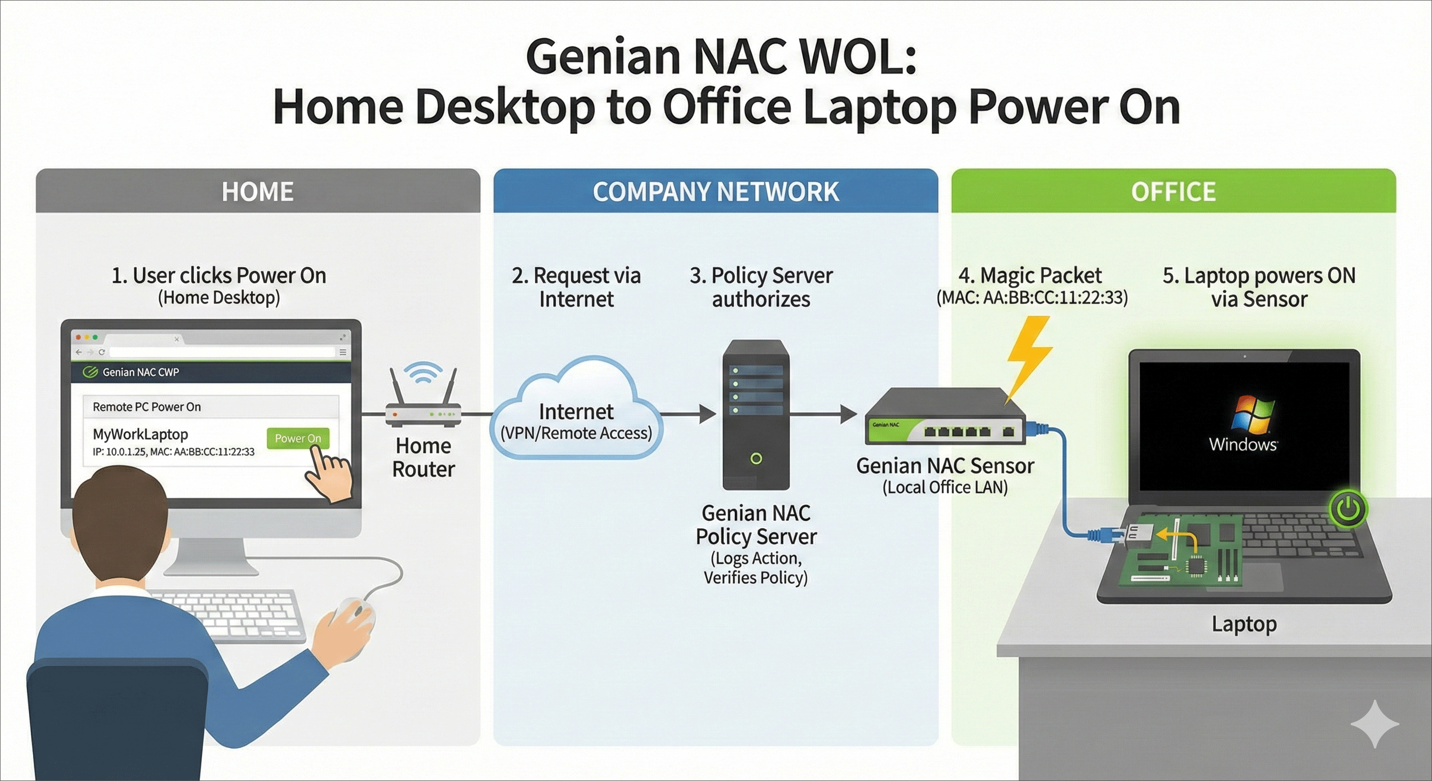 [그림1] Genian NAC WOL 기능