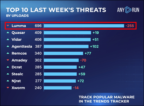 [사진 3-1] ANY.RUN Weekly Malware Ranking — 3rd Week of September 2025