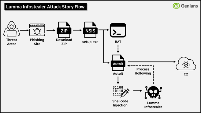 [사진 3-2] Lumma Infostealer Attack Flow