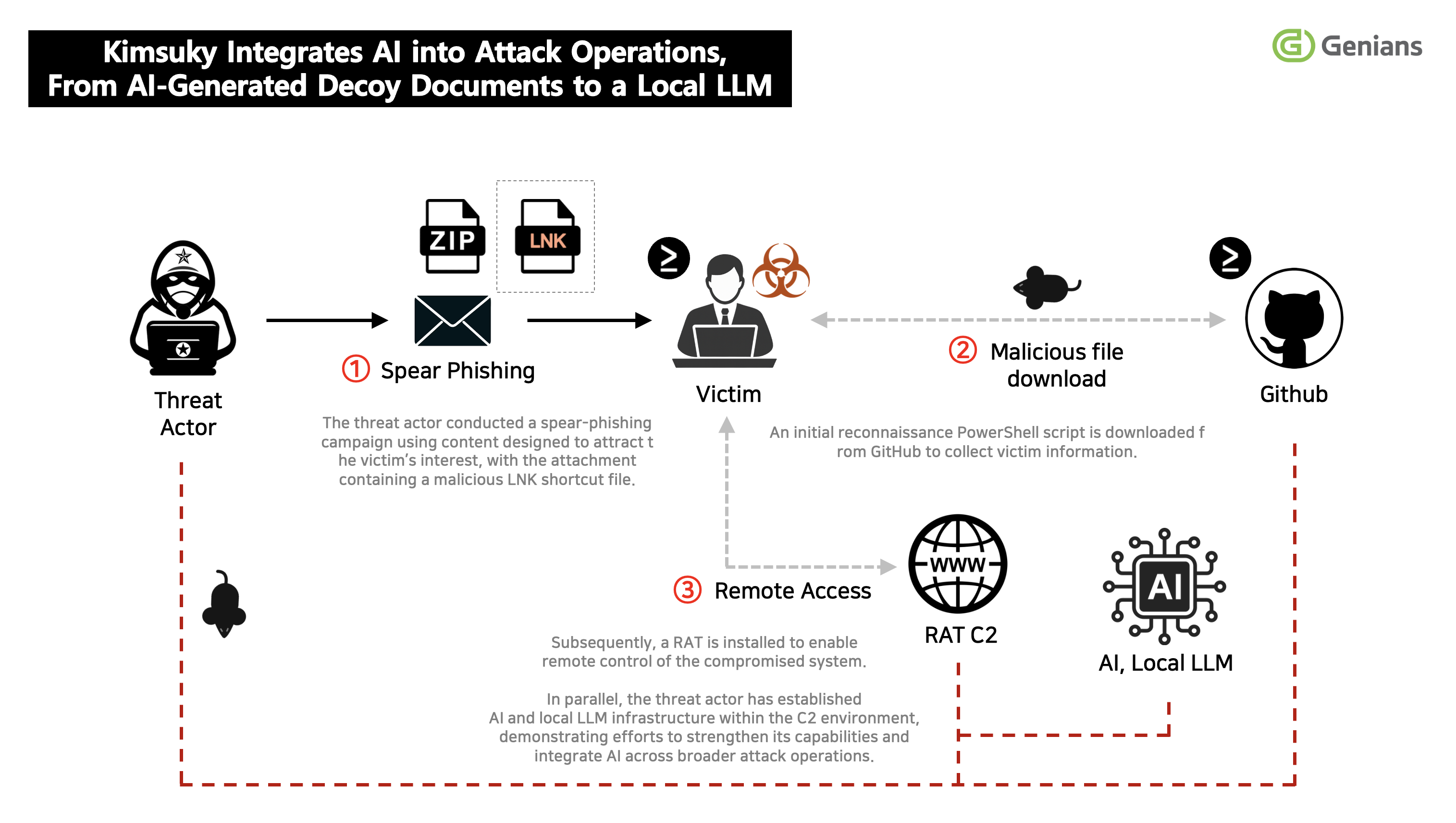 [Figure 1-1] AI-Enabled Attack Flow