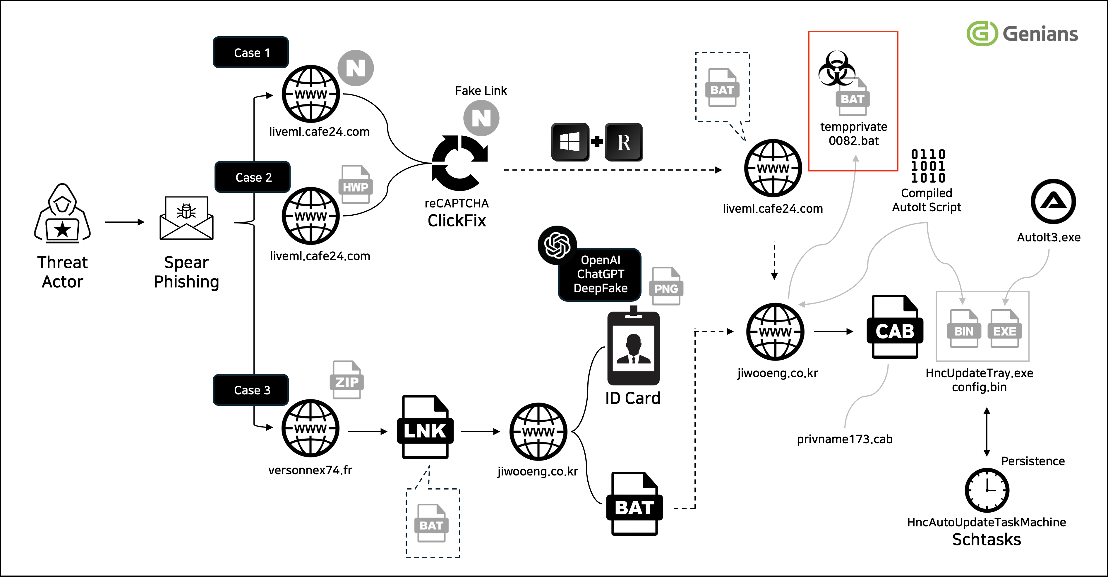 [Figure 2-1] Attack Scenario