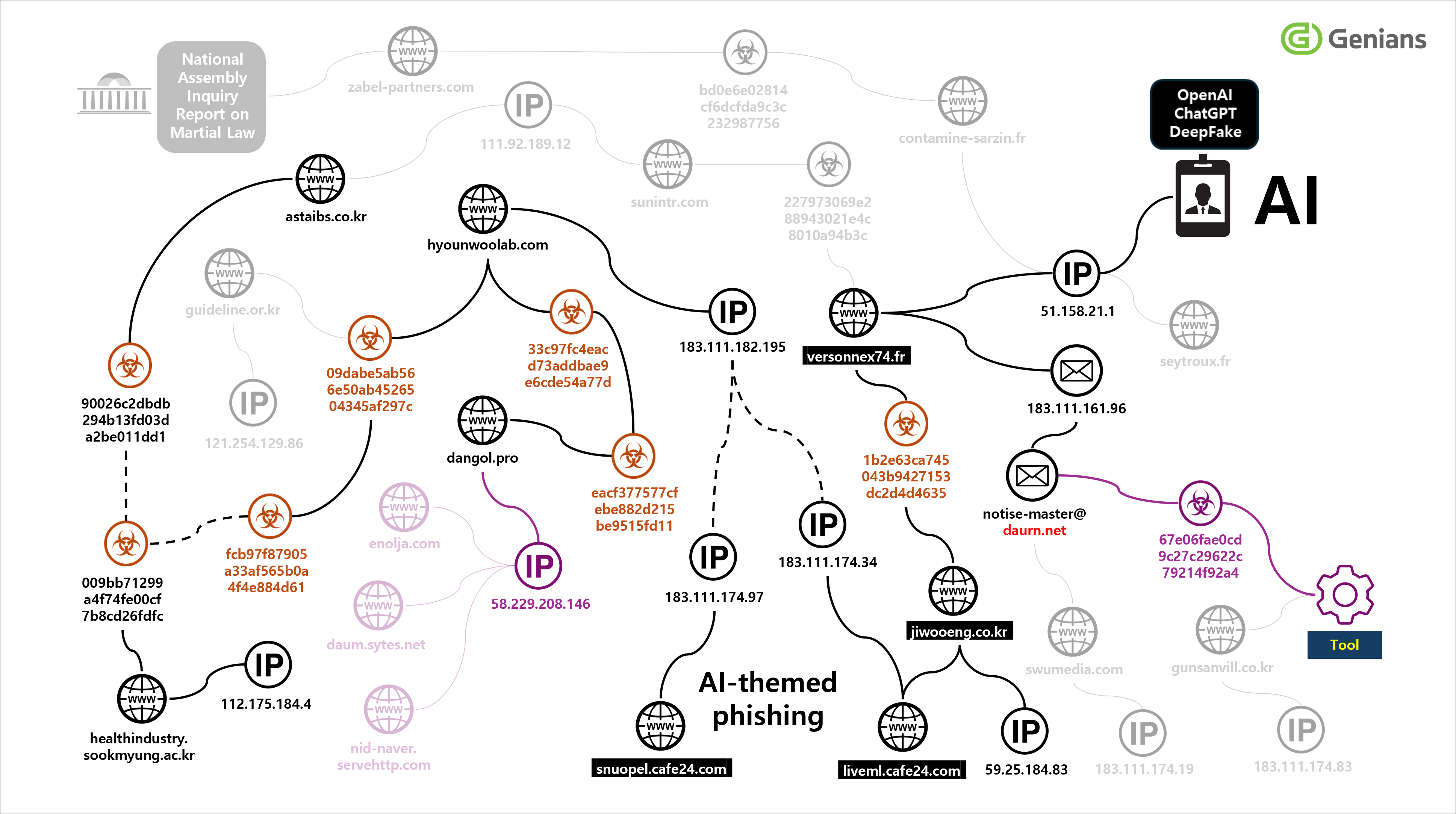 [Figure 5-1] Correlation Diagram Based on Threat Indicators
