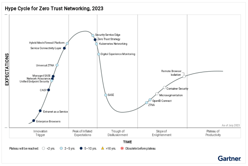 ZTNA 하이퍼사이클 2023