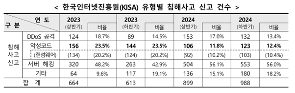 유형별 침해사고 신고 건수