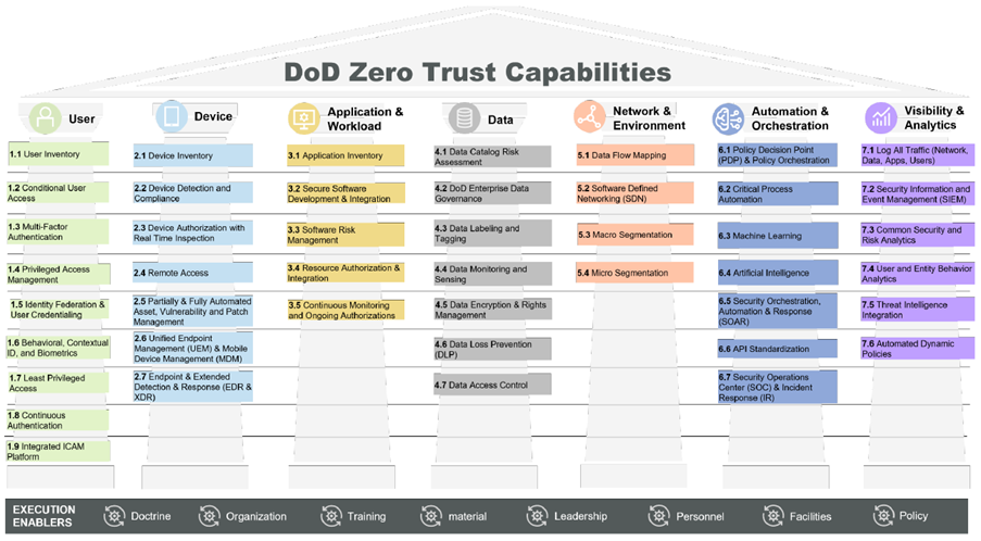 DoD Zero Trust Capabilities, DoD Zero Trust Strategy