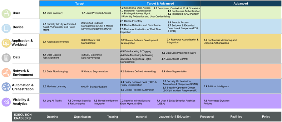DoD Zero Trust Capabilities (Target and Advanced Level)
