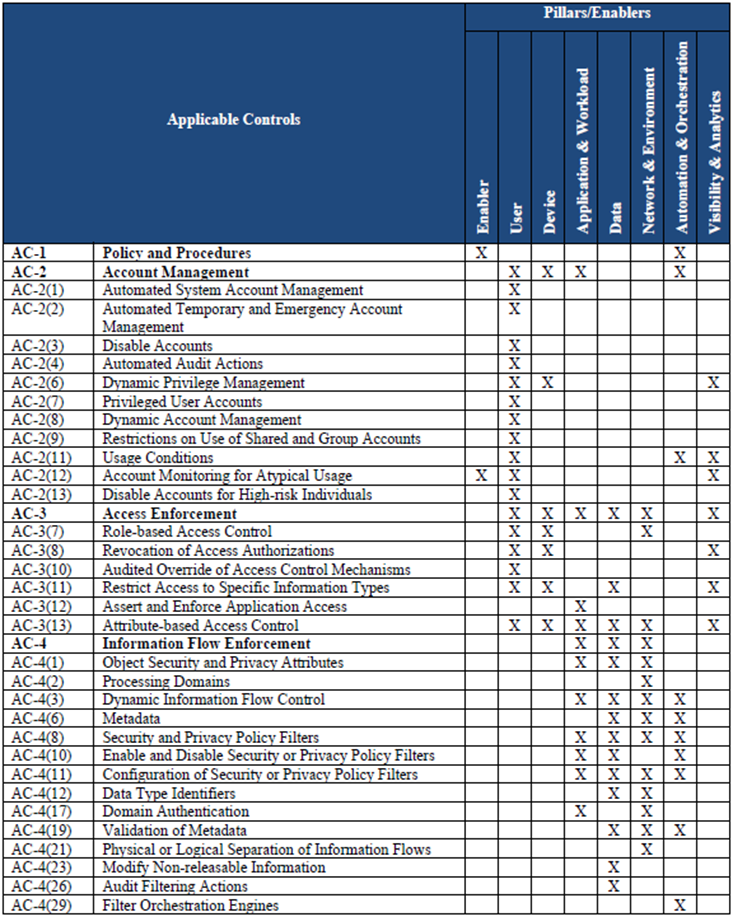 Allocation of Access Controls to Zero Trust Pillars