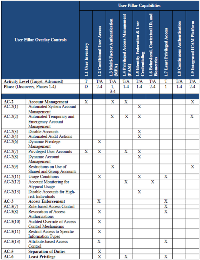 Controls Applicable to the User Pillar and Supporting Capabilities