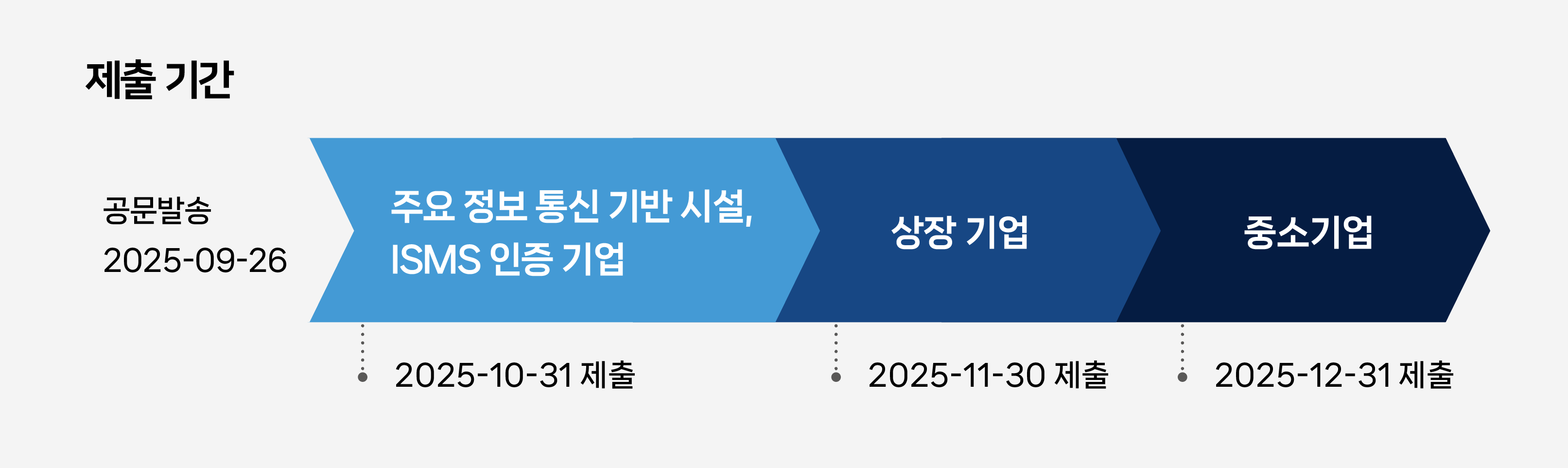 보안점검 제출 기간
