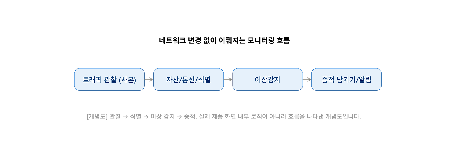 항해 중인 배의 네트워크 어떻게 해야할까_지니언스_1-1