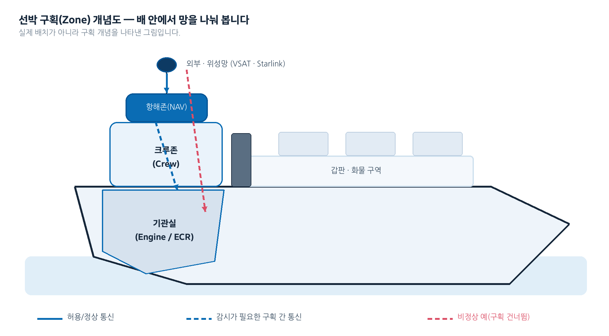 항해 중인 배의 네트워크 어떻게 해야할까_지니언스_2