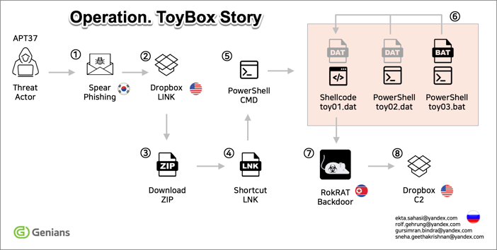 Analysis of the APT37 Attack Case Under the Guise of a South Korean National Security Strategy Think Tank (Operation Name: Toybox Story) Analysis of the APT37 Attack Case Under the Guise of a South Korean National Security Strategy Think Tank (Operation Name: Toybox Story)