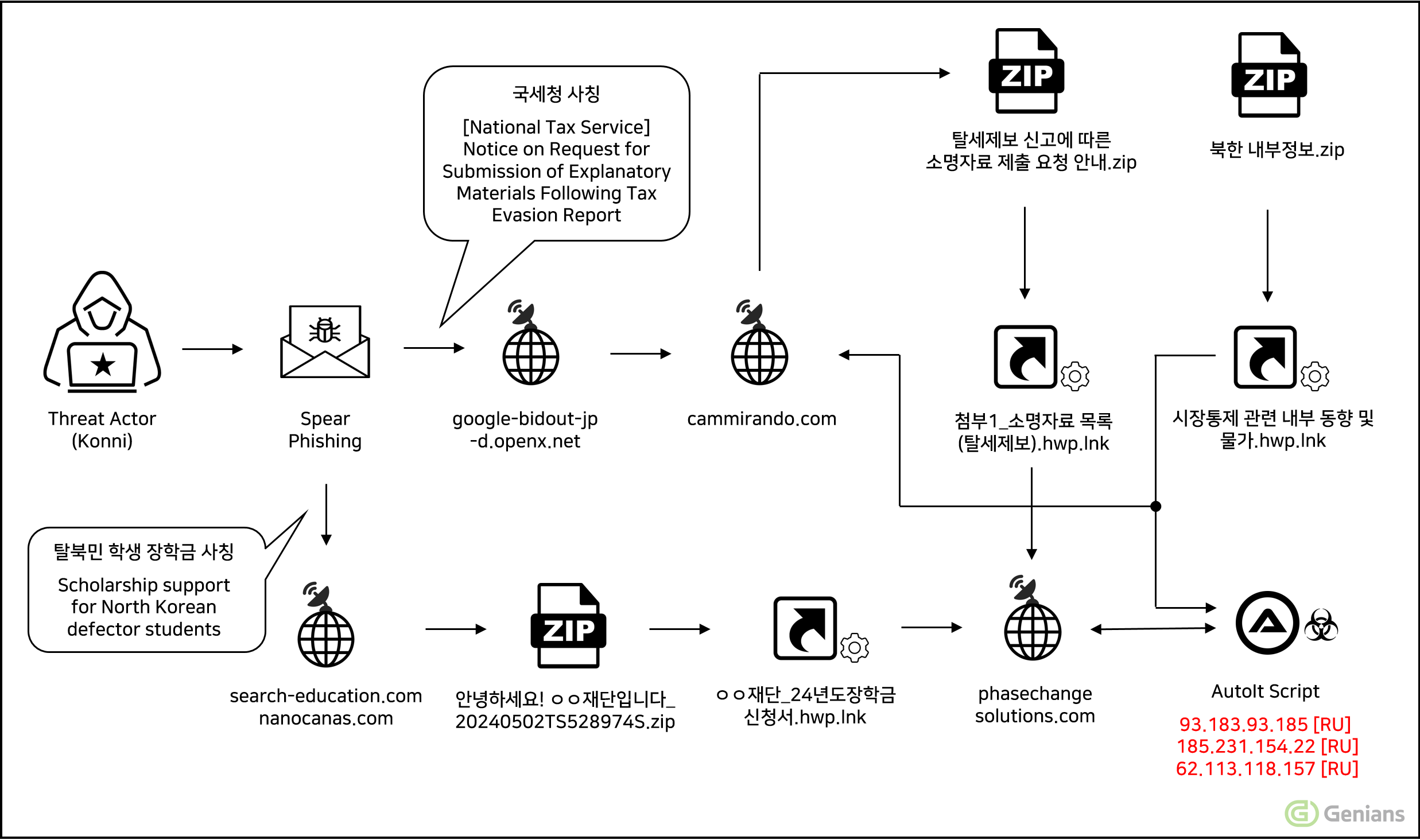 공격 시나리오 간략 흐름도