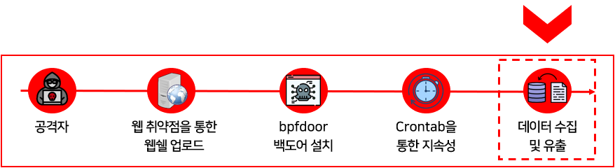 데이터 수집 및 유출 단계