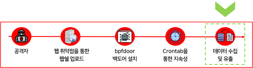 데이터 수집 및 유출 단계 분석