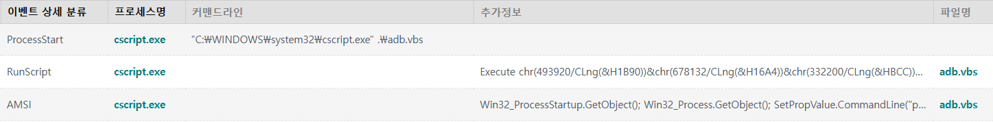  WmiPrivSE.exe, 즉 WMI를 이용해서 실행된 것으로 보이는 데 어떻게 실행되었는가? - 2 