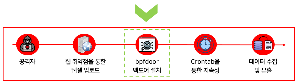 bpfdoor 백도어 분석