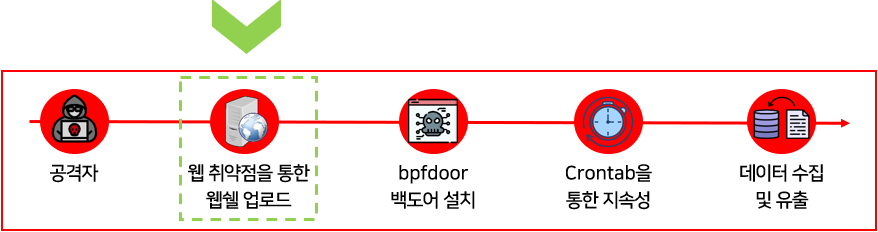 웹쉘 행위 분석