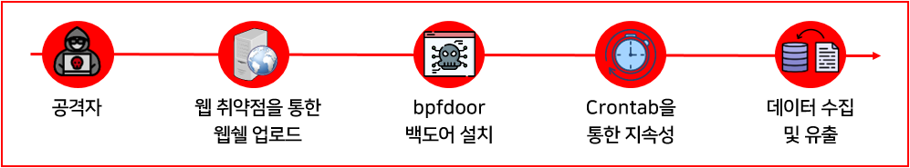 공격 흐름도