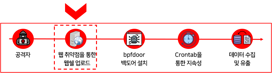 웹 취약점을 통한 웹쉘 업로드 단계
