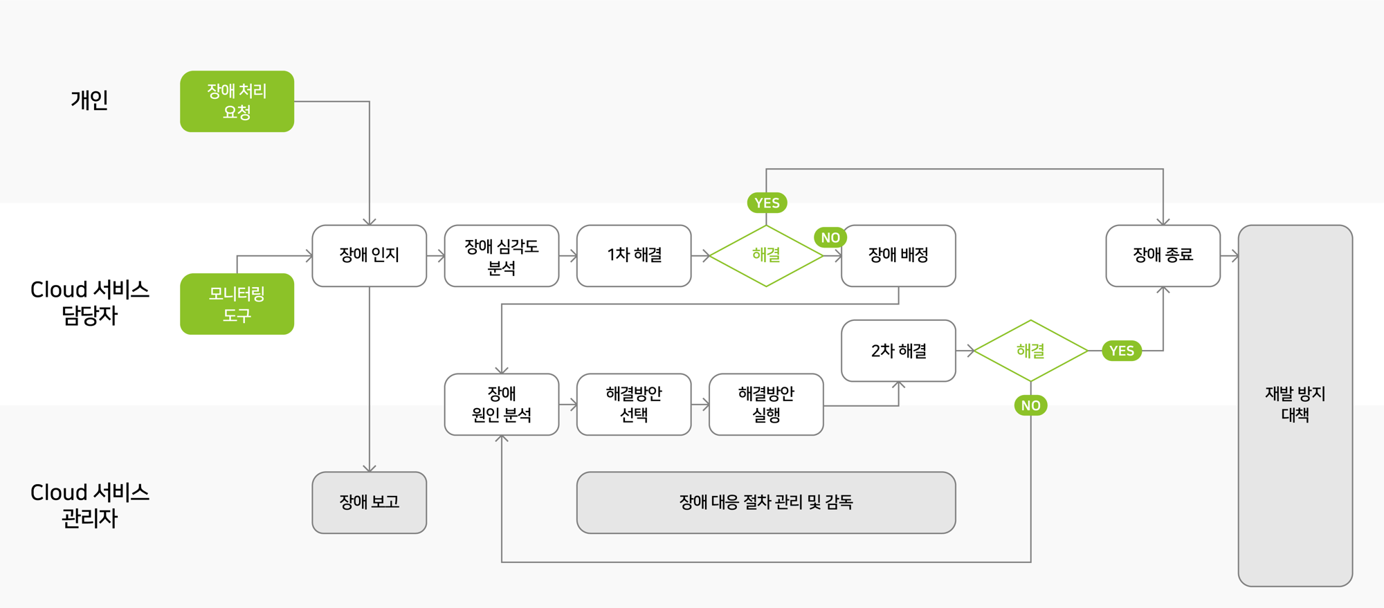 장애처리 프로세스