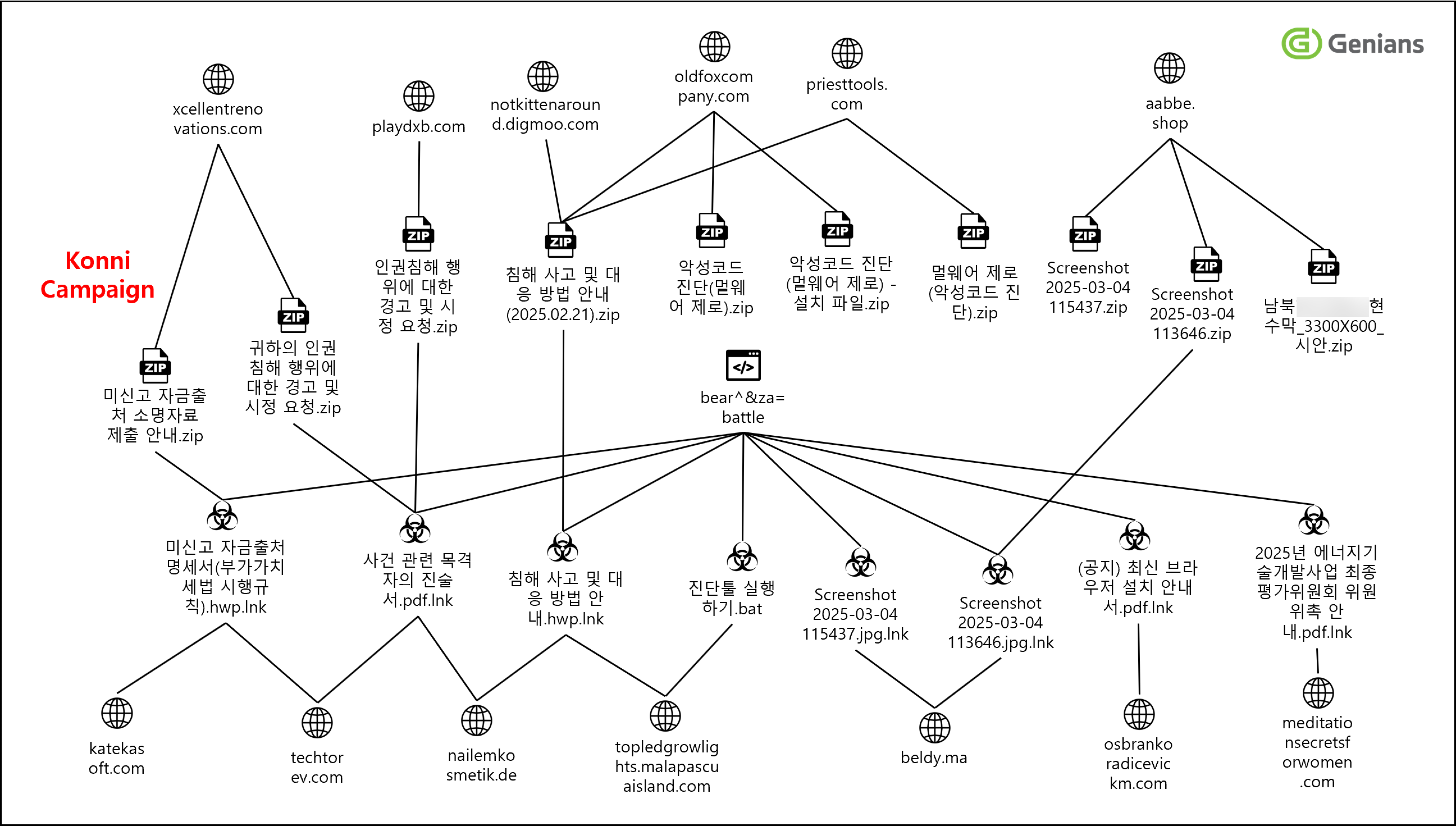 코니 캠페인 연관 관계도