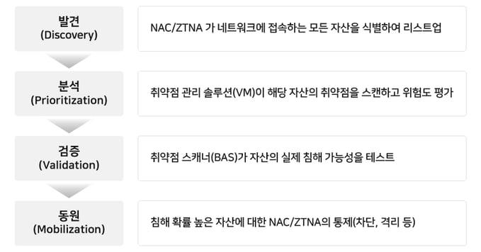 [그림 2] CTEM 프로세스 단계별 NAC/ZTNA 역할