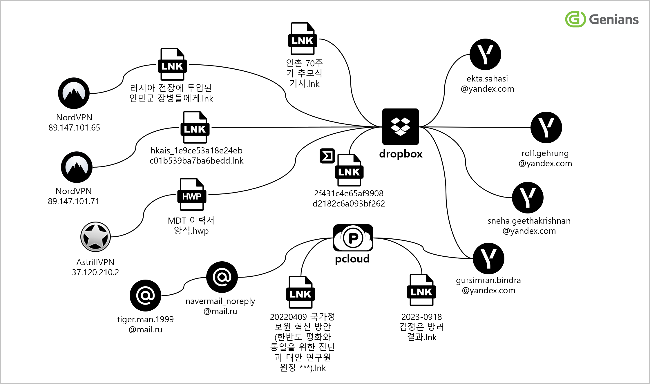 APT37 캠페인 연관 관계도