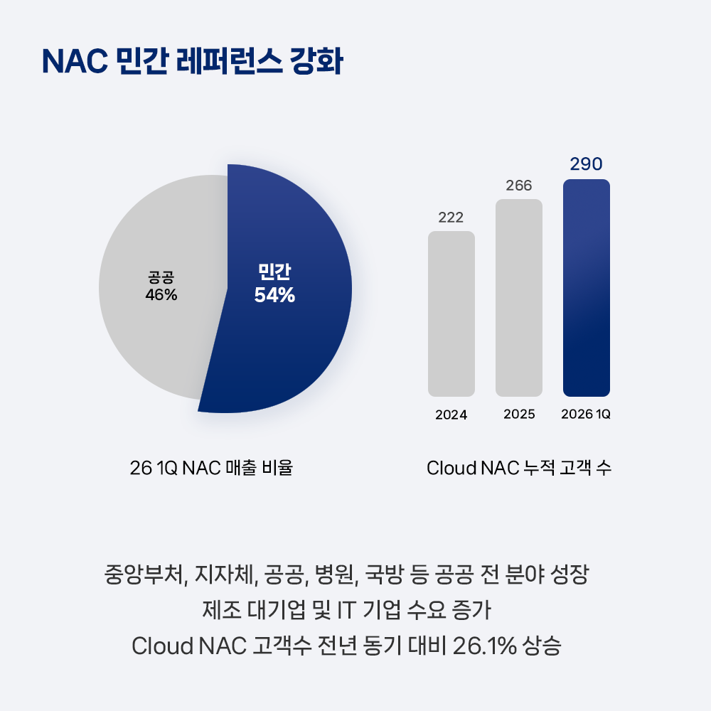NAC 민간 레퍼런스 강화