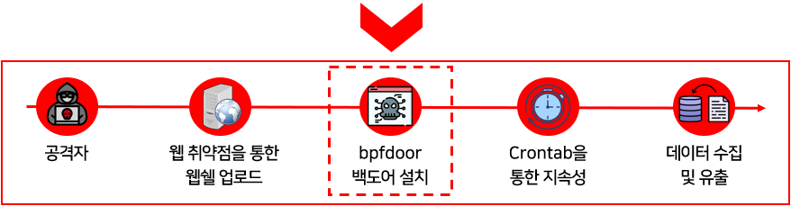 bpfdoor 백도어 설치 단계