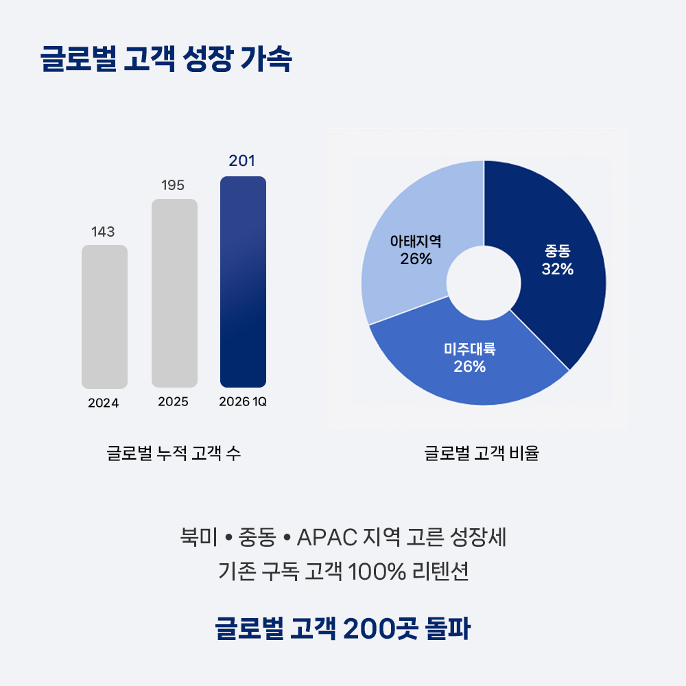 글로벌 고객 성장 가속