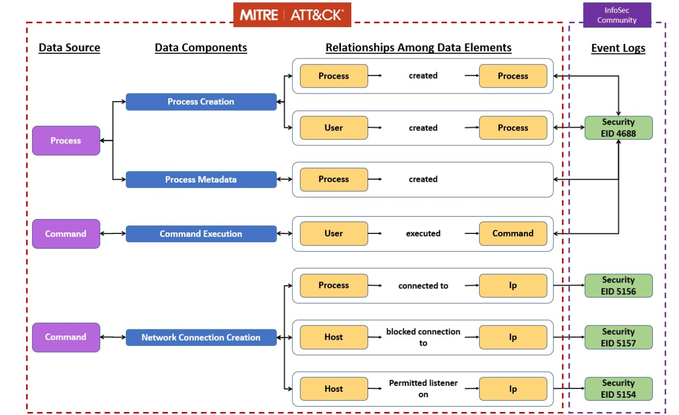 MITRE ATT&CK, Data Sources