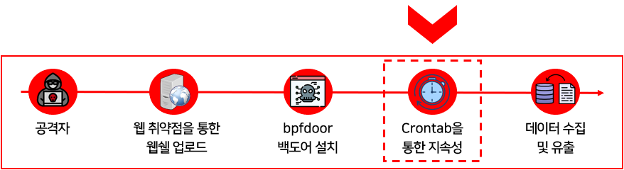 Crontab을 통한 지속성 단계