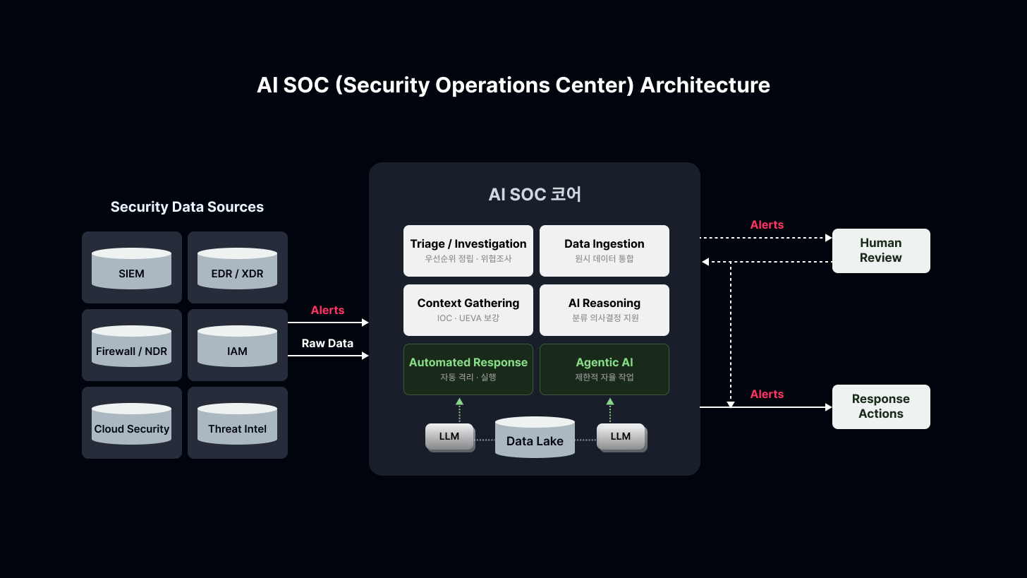 AI SOC Architecture Genians 지니언스