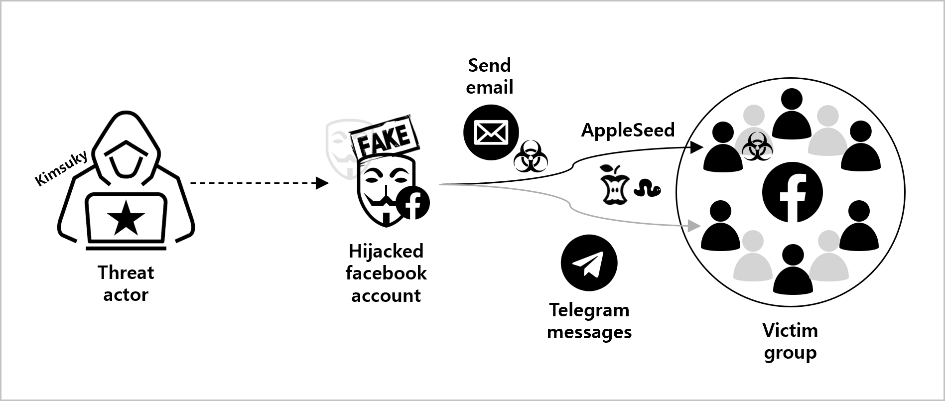 Attack Flow Diagram