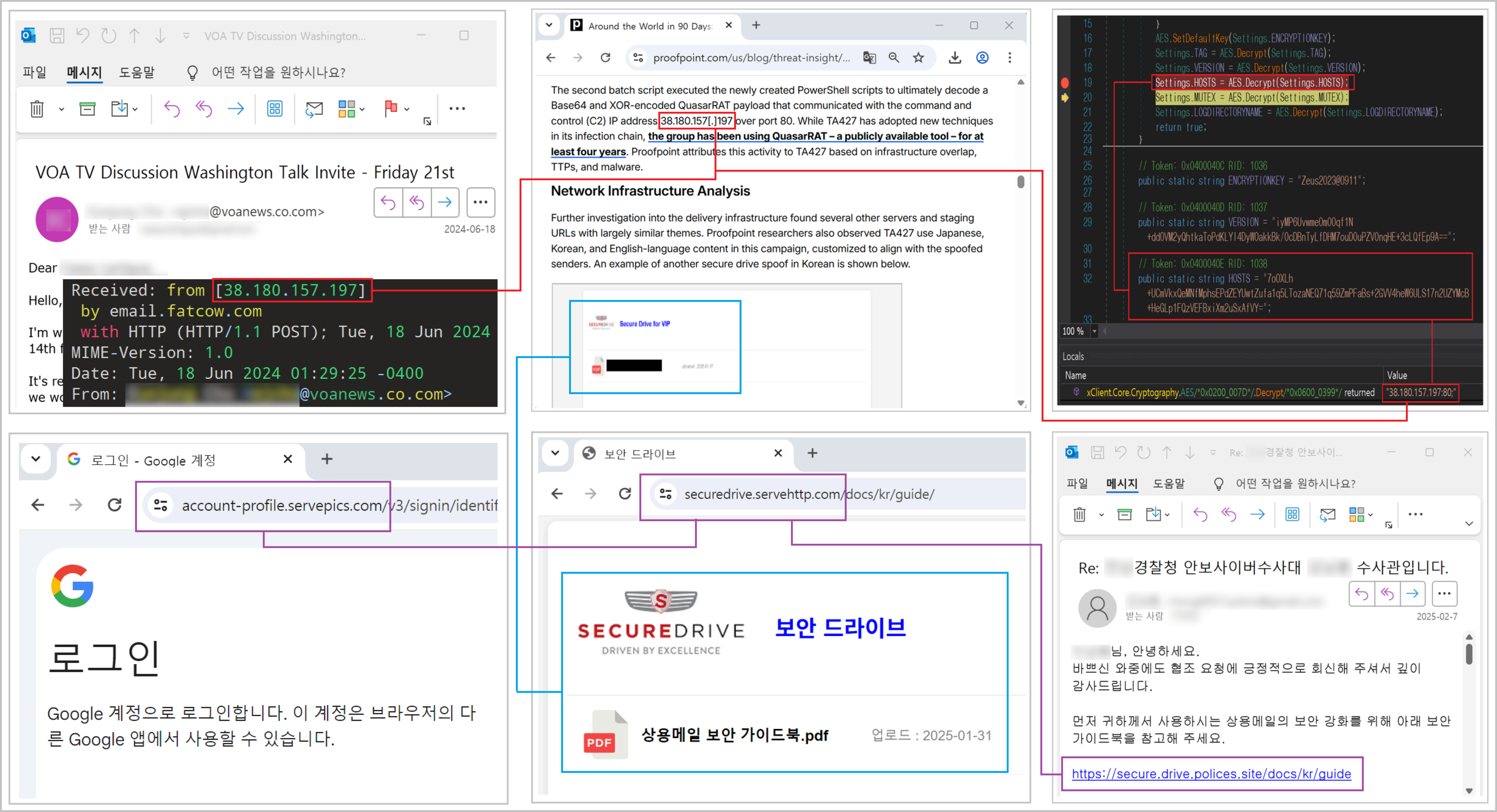 Correlation Analysis by Threat Case