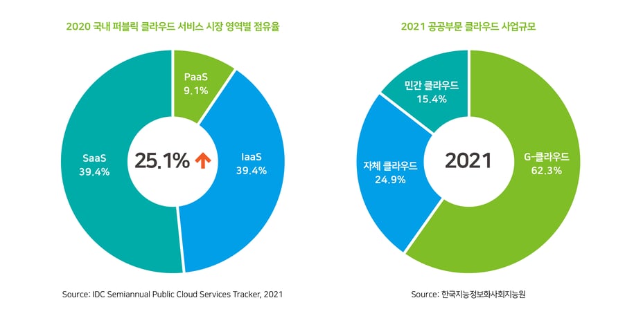 클라우드시장점유율