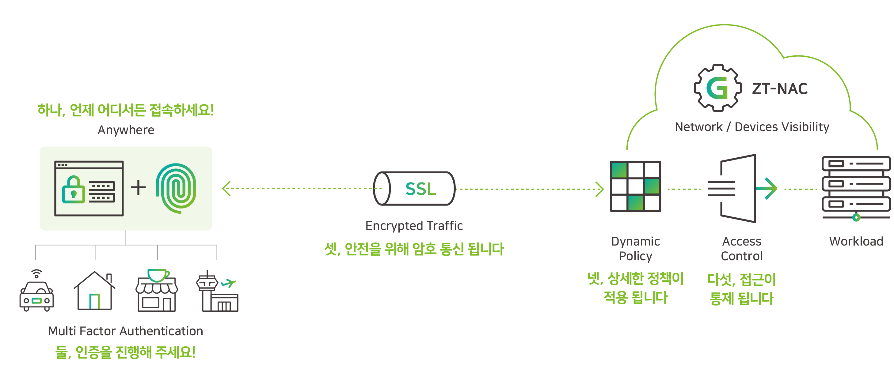 zt-nac 주요기능