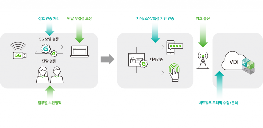 5G 네트워크 환경에 기본 제공 기능